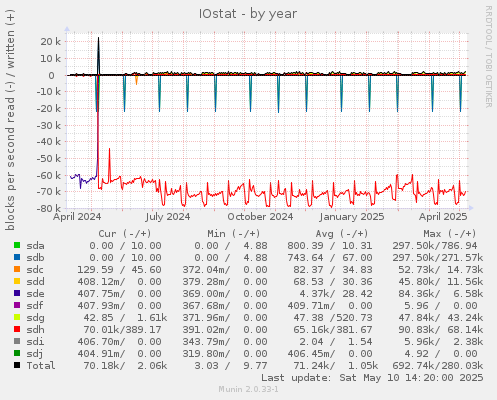 IOstat