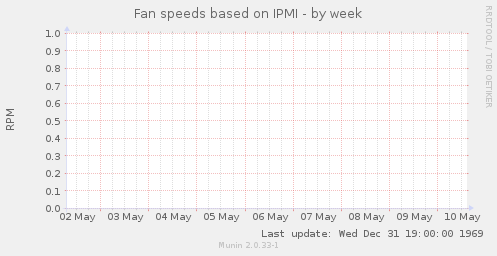 Fan speeds based on IPMI
