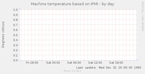 Machine temperature based on IPMI