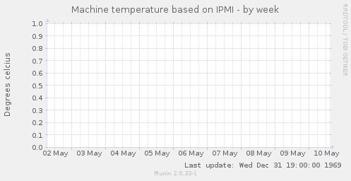 Machine temperature based on IPMI