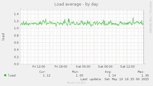 Load average