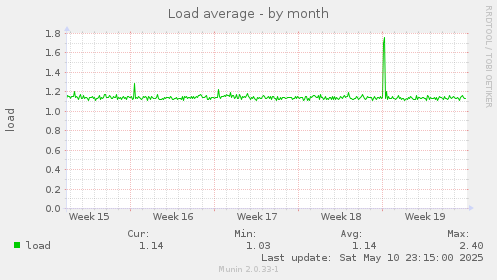 Load average