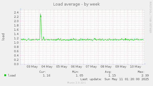 Load average