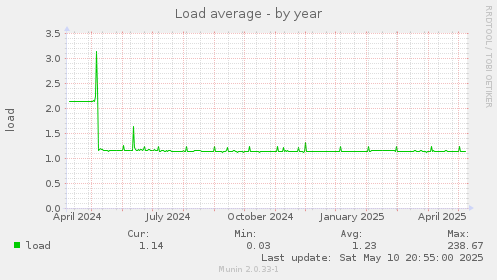 Load average