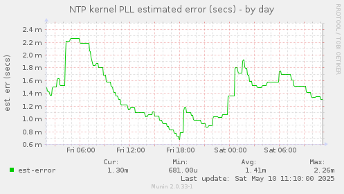 NTP kernel PLL estimated error (secs)