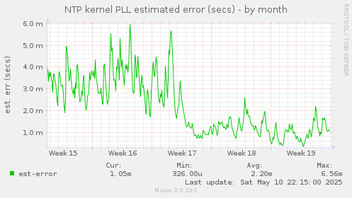 NTP kernel PLL estimated error (secs)