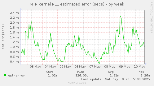 NTP kernel PLL estimated error (secs)