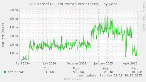 NTP kernel PLL estimated error (secs)