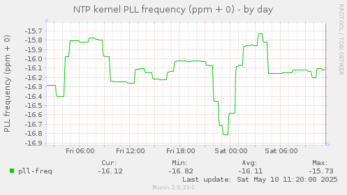 NTP kernel PLL frequency (ppm + 0)