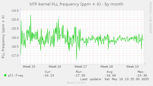 NTP kernel PLL frequency (ppm + 0)