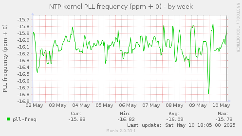 NTP kernel PLL frequency (ppm + 0)
