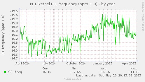 NTP kernel PLL frequency (ppm + 0)