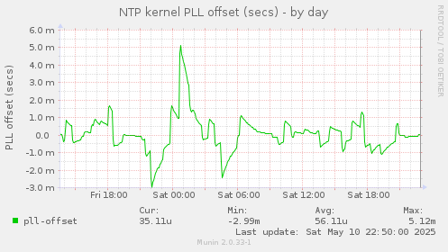 NTP kernel PLL offset (secs)