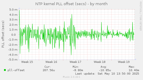 NTP kernel PLL offset (secs)