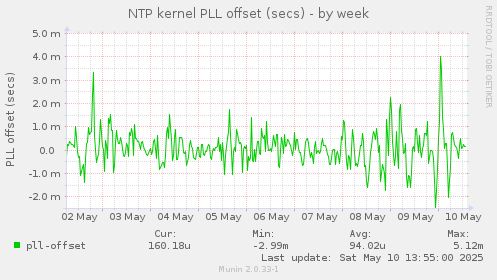 NTP kernel PLL offset (secs)