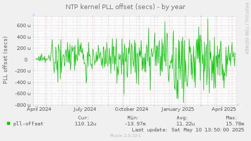 NTP kernel PLL offset (secs)