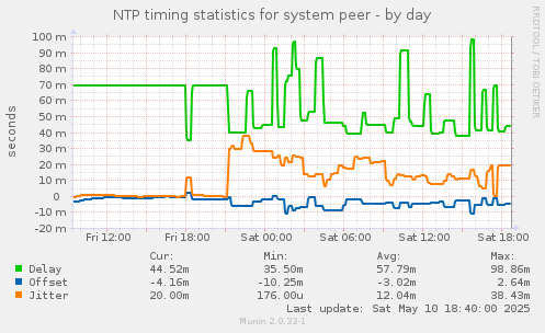 NTP timing statistics for system peer