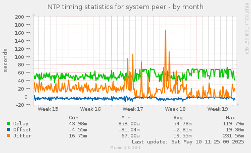 NTP timing statistics for system peer