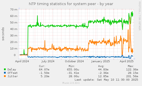 NTP timing statistics for system peer