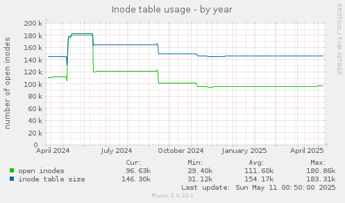 Inode table usage