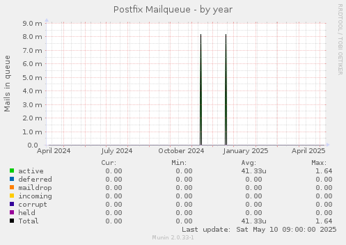 Postfix Mailqueue