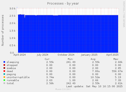 Processes