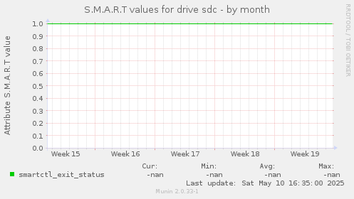 S.M.A.R.T values for drive sdc