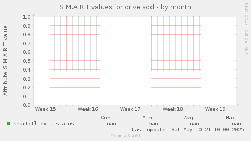 S.M.A.R.T values for drive sdd