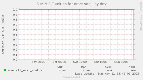 S.M.A.R.T values for drive sde