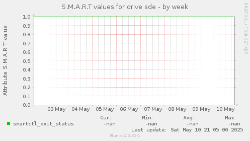 S.M.A.R.T values for drive sde