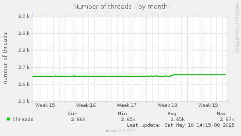 Number of threads