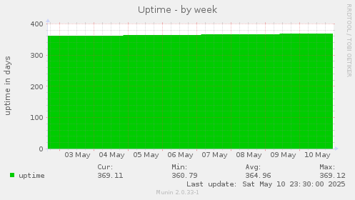 Uptime