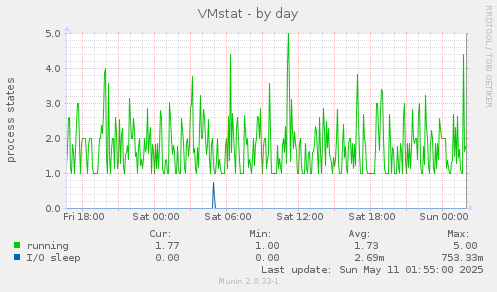 VMstat