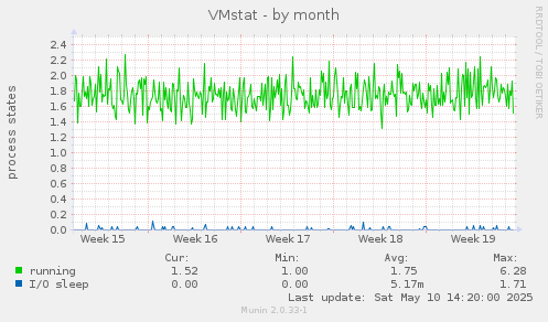 VMstat