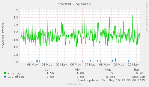 VMstat