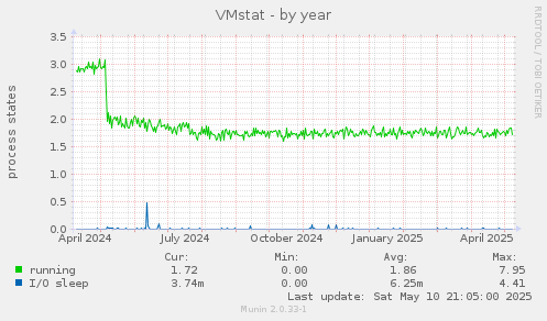 VMstat