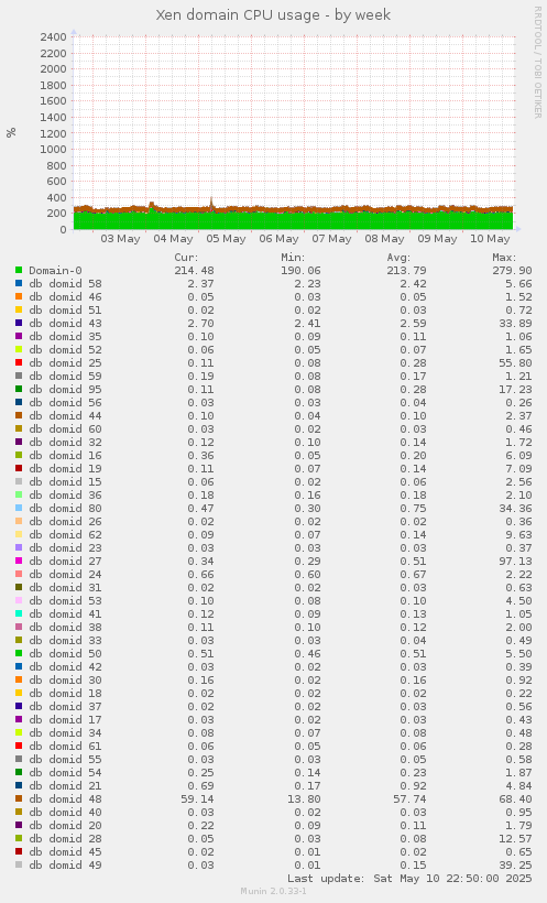 Xen domain CPU usage
