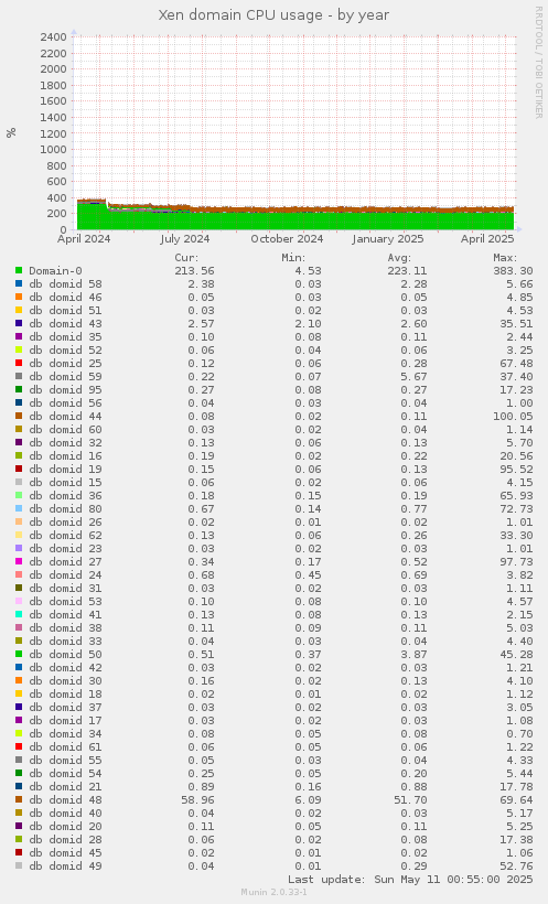 Xen domain CPU usage