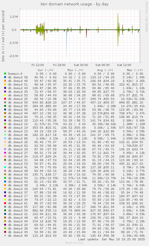 Xen domain network usage
