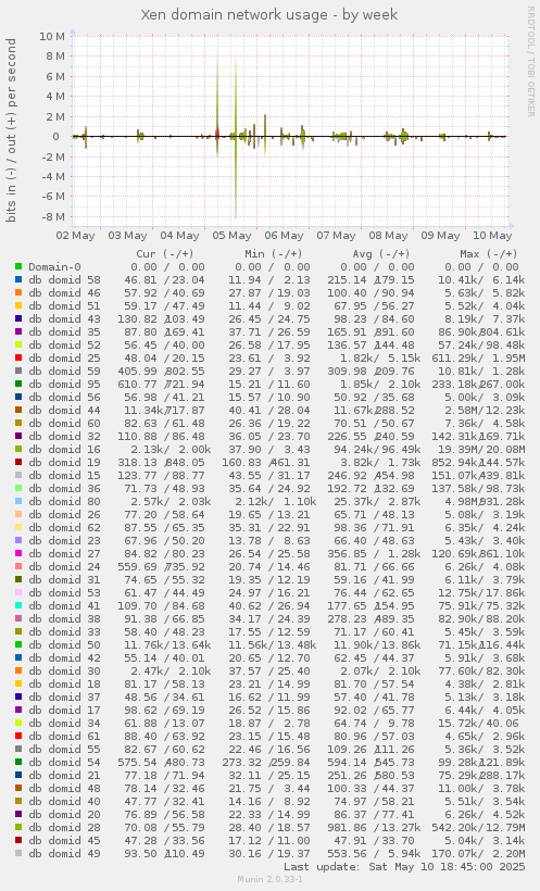 Xen domain network usage