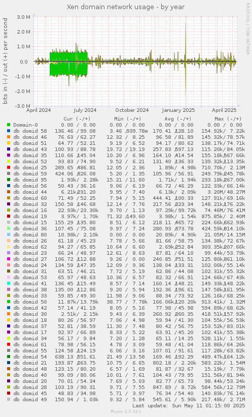Xen domain network usage