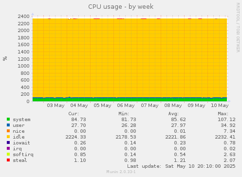 CPU usage