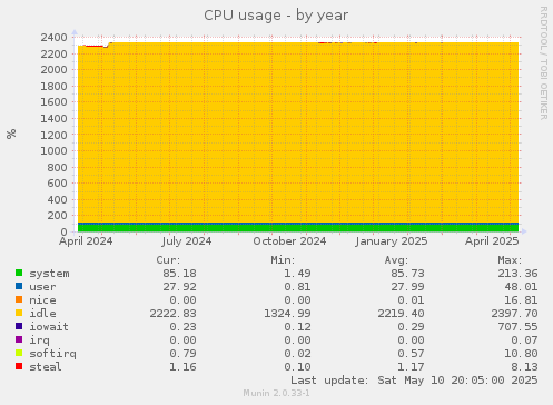 CPU usage