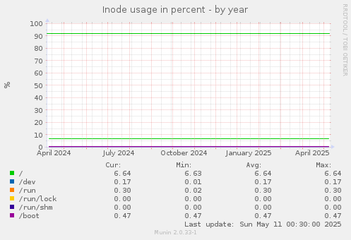 Inode usage in percent