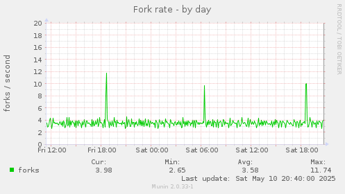 Fork rate