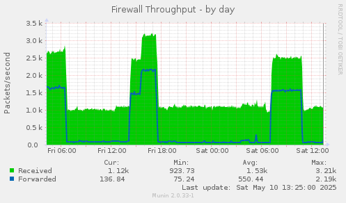 Firewall Throughput