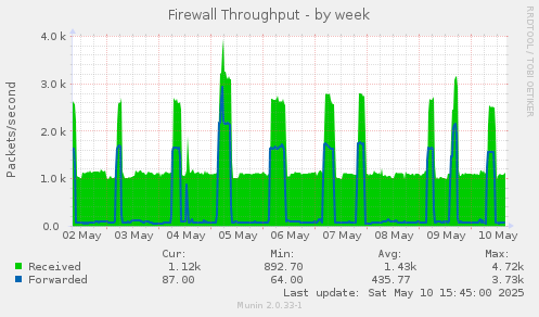 Firewall Throughput
