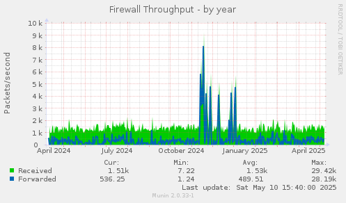 Firewall Throughput