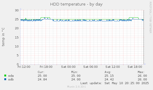 HDD temperature