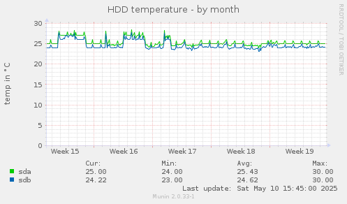 HDD temperature